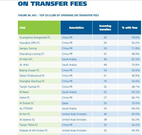 乐鱼平台-亚洲近10年引援花费排名：广州第1 中超包揽前4